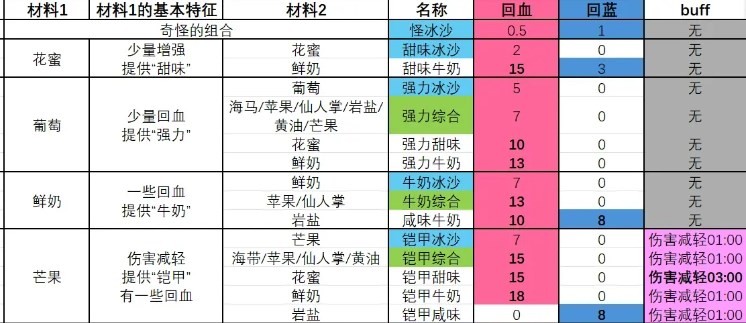 塞尔达传说智慧的再现强力甜味冰沙怎么制作-强力甜味冰沙制作方法