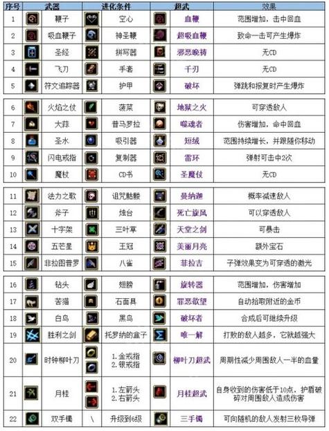 吸血鬼幸存者全DLC合成表 吸血鬼幸存者全dlc合成表大全