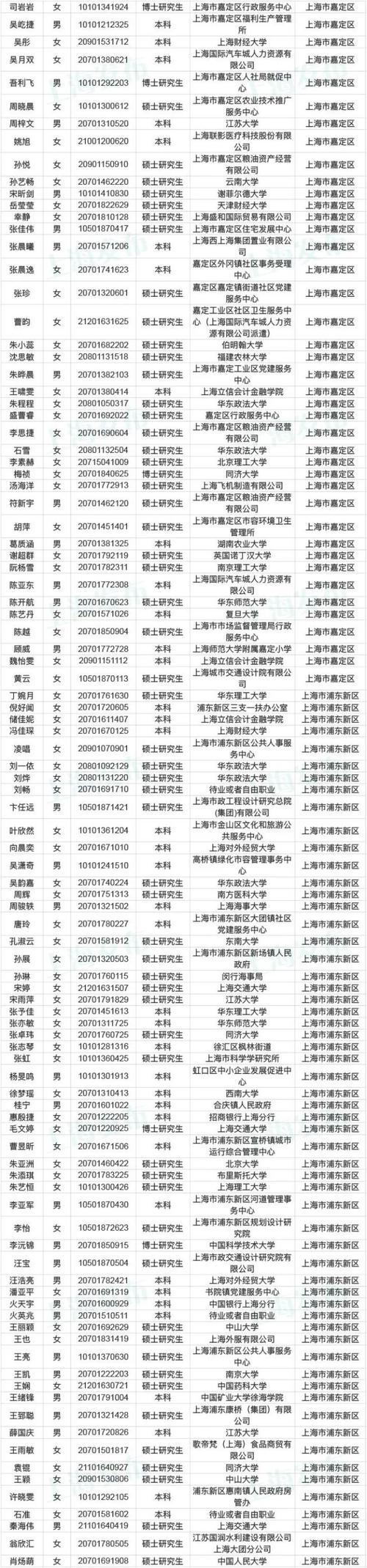 上海市公务员局 上海市公务员局官网公示名单