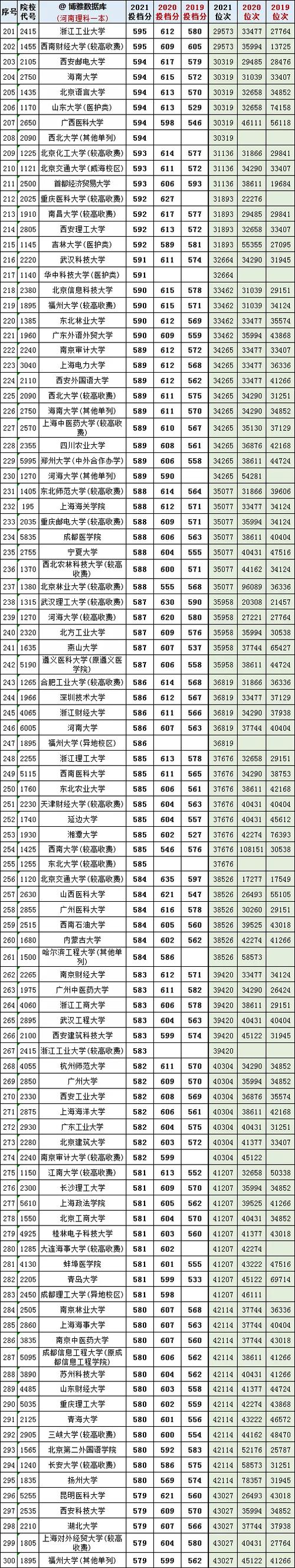 2021河北一本分数线 2021河北一本分数线是520吗
