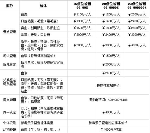 亲子鉴定需要多少钱 遵义亲子鉴定大概多少费用