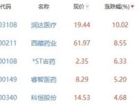 润达医疗收盘下跌10.02% 润达医疗的巨大潜力