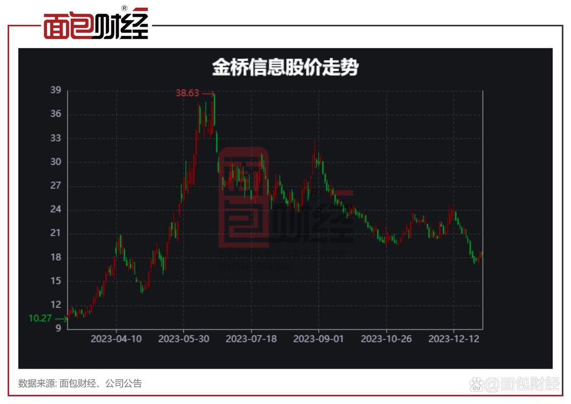 金桥信息重组最新消息今天 金桥信息后期走势