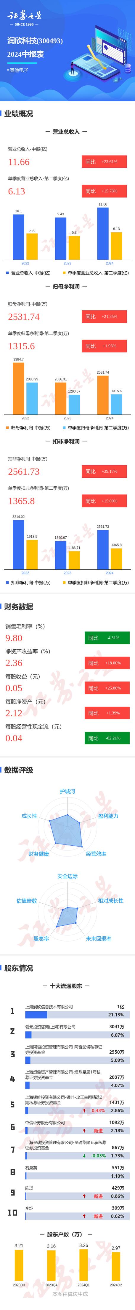 润欣科技怎么样 润欣科技是做什么的
