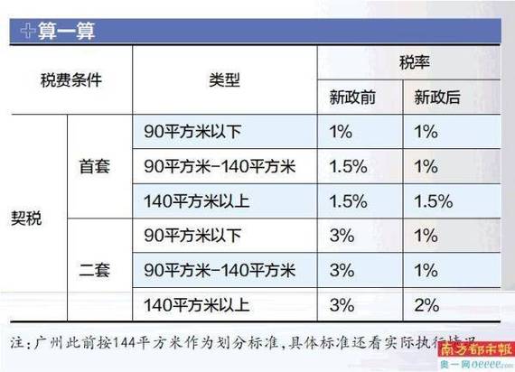 契税2023年收费标准二套房怎么算 新房契税2023计算器