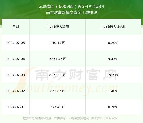 赤峰黄金(600988)股吧 赤峰黄金股票今天收盘价多少