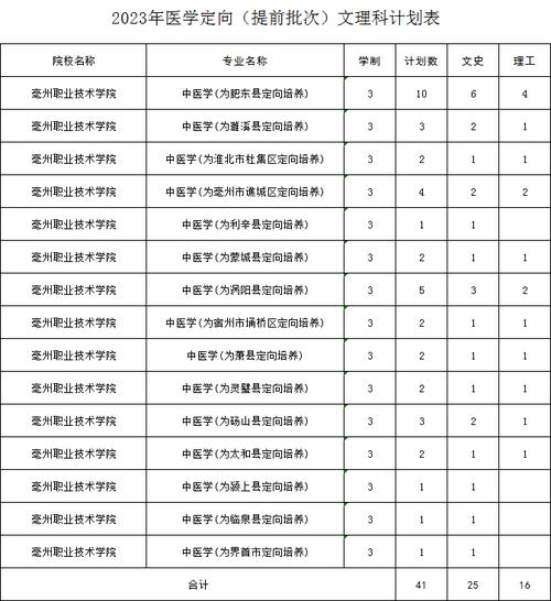 亳州职业技术学院医学院 亳州职业技术学院医学院有什么专业