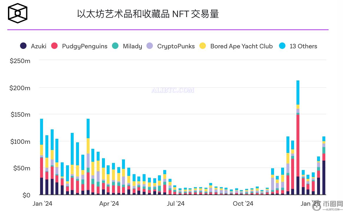 Azuki的ANIME币推出一天后市值就超过3.5亿美元