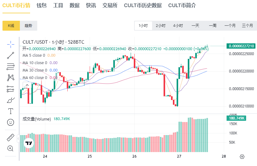cult币多少钱？cult币最新价格行情走势分析