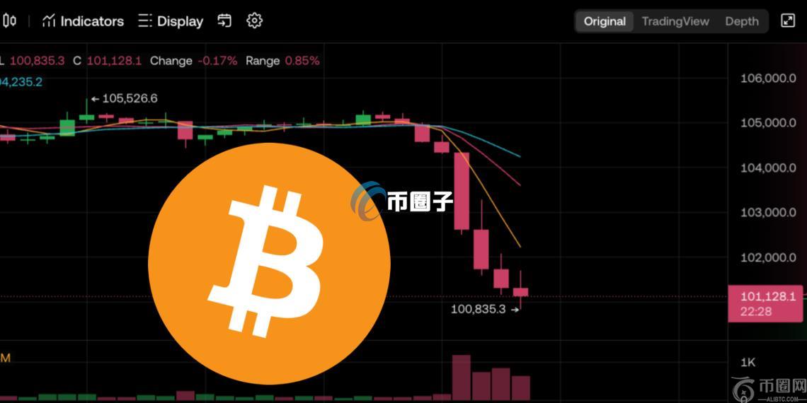 比特币跌穿10.1万美元、19万人爆仓5.2亿！短期关键支撑位在哪？