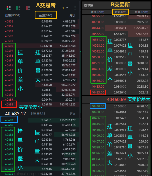 加密货币交易所的深度是指什么？深度怎么看？对交易有何影响?