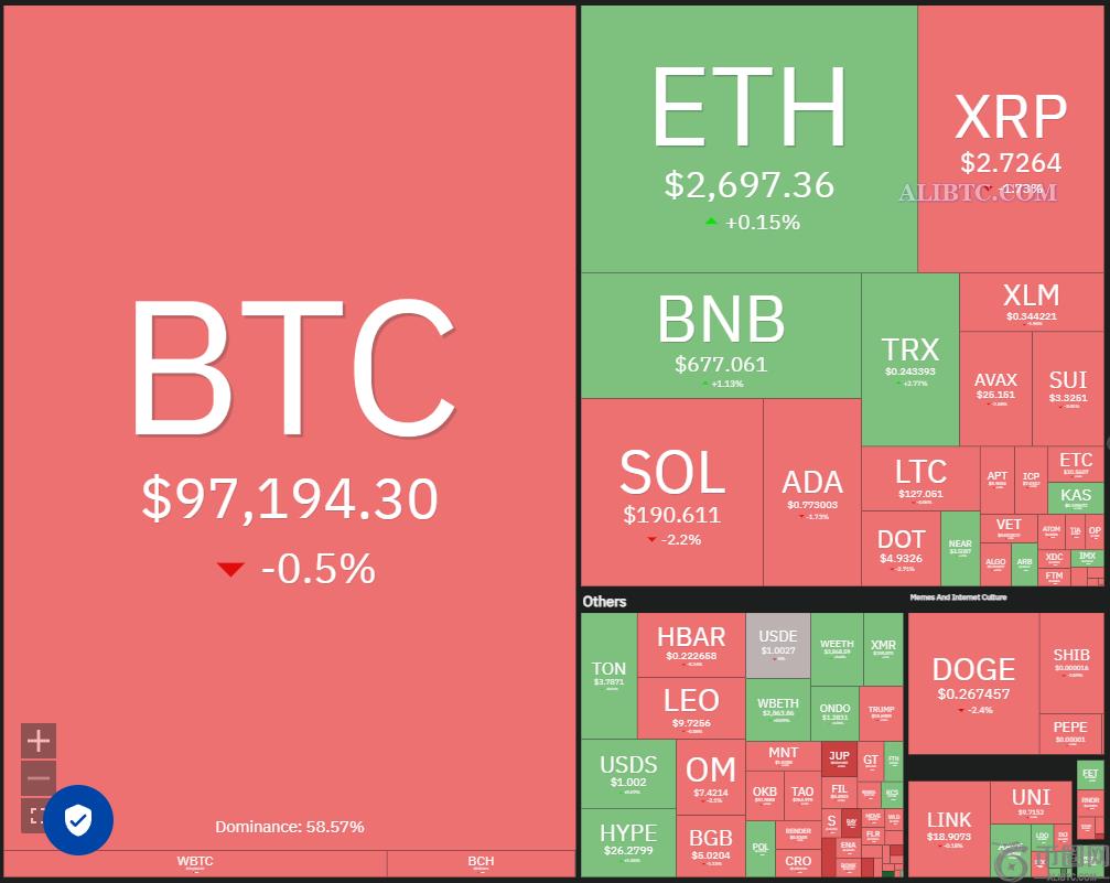 比特币行情窄幅波动，XRP、LT、OM和GT有望走高