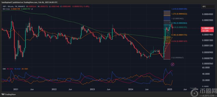 XRP或将迎来对比特币的黄金交叉，斐波那契扩展目标指向5美元