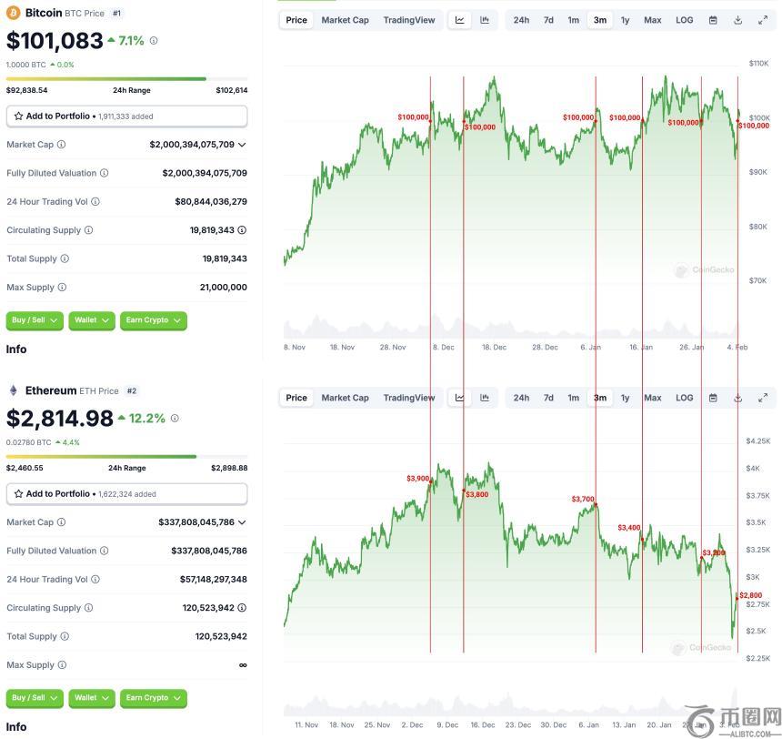 比特币与以太坊脱钩：Altcoin季节是否已成过去？