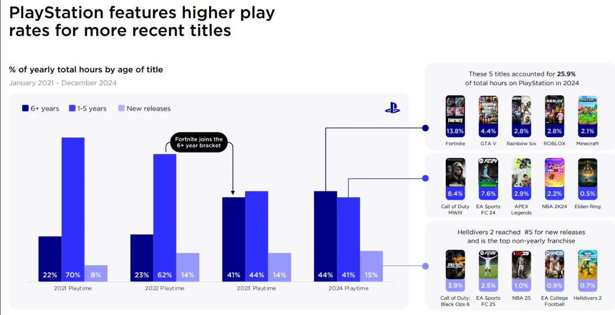 报告称PlayStation玩家显著增长 而Steam和Xbox在下滑